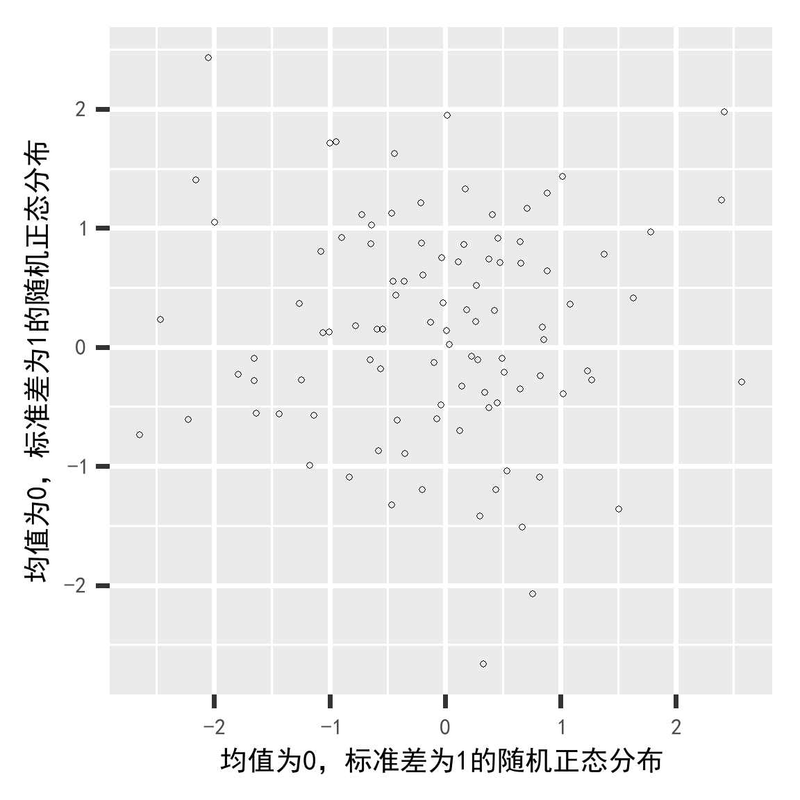 基于0,1正态分布的散点图