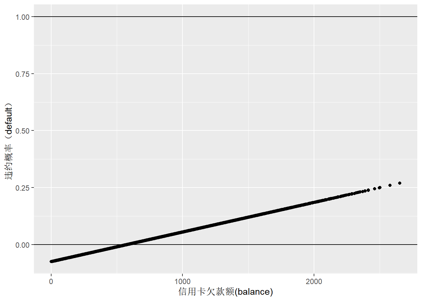 信用卡欠款额与违约概率的线性回归预测