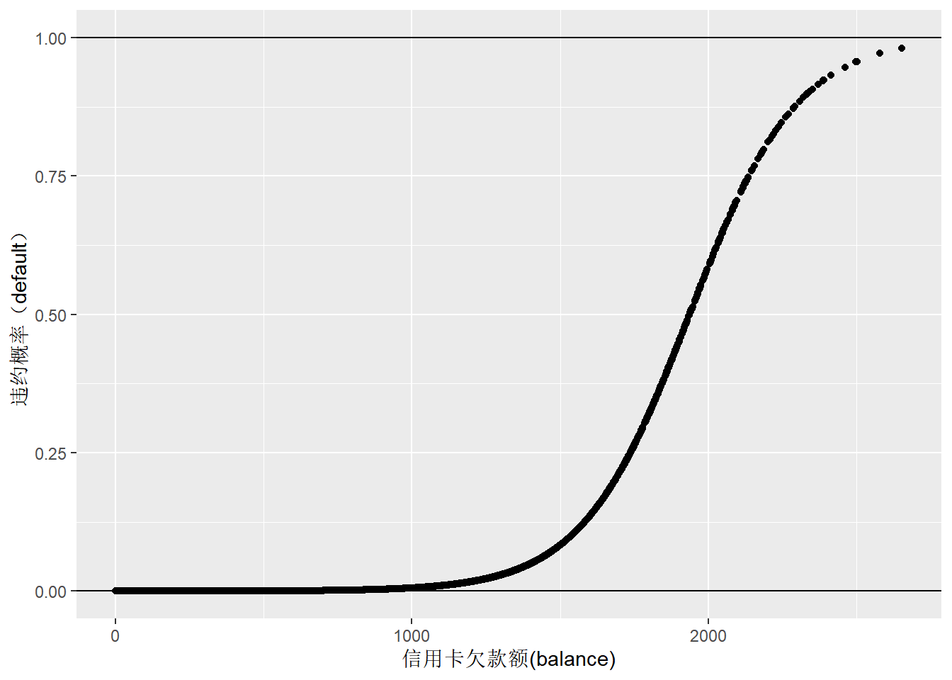 信用卡欠款额与违约概率的logistic回归预测