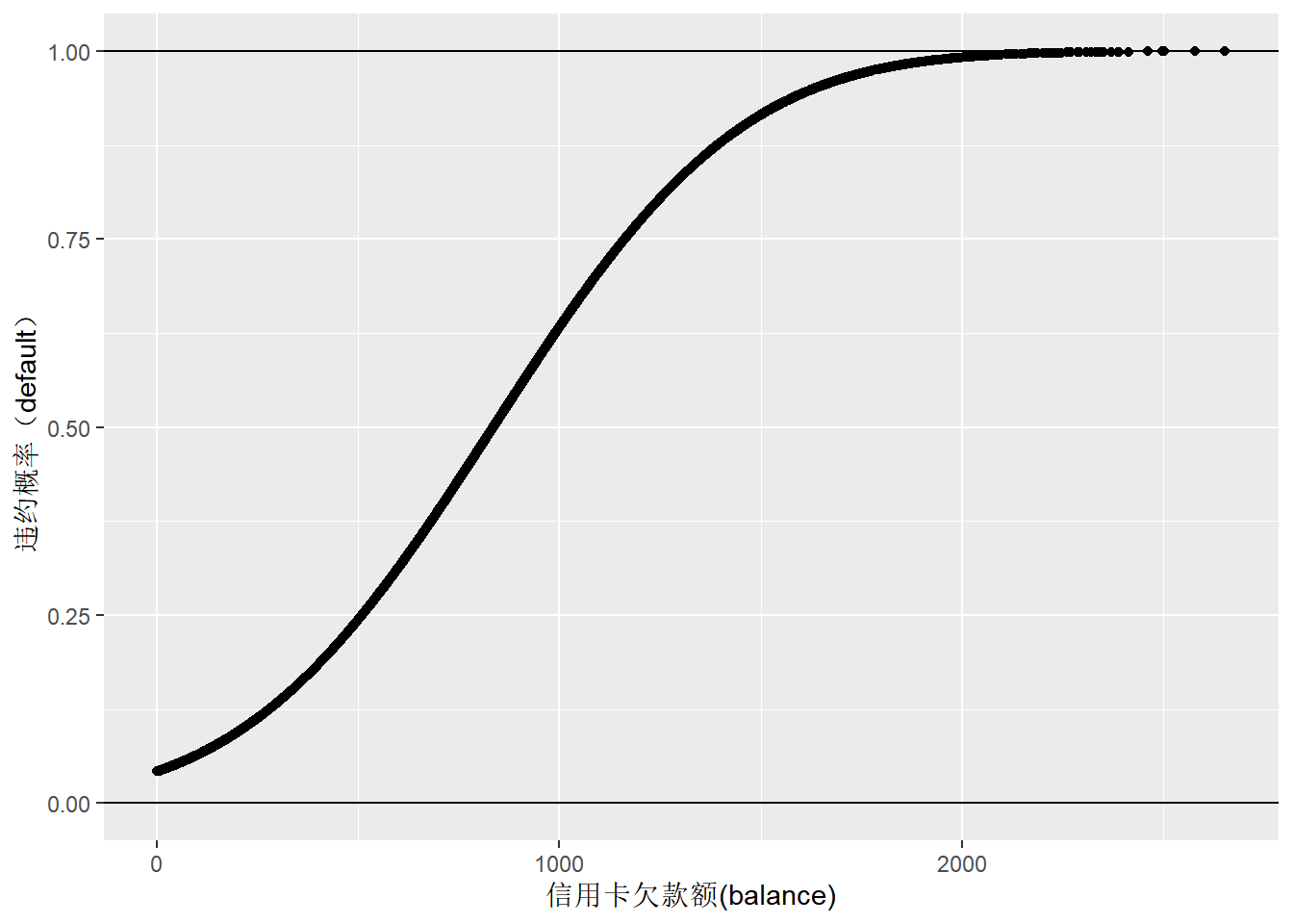 信用卡欠款额与违约概率的logistic回归预测（手动验证）