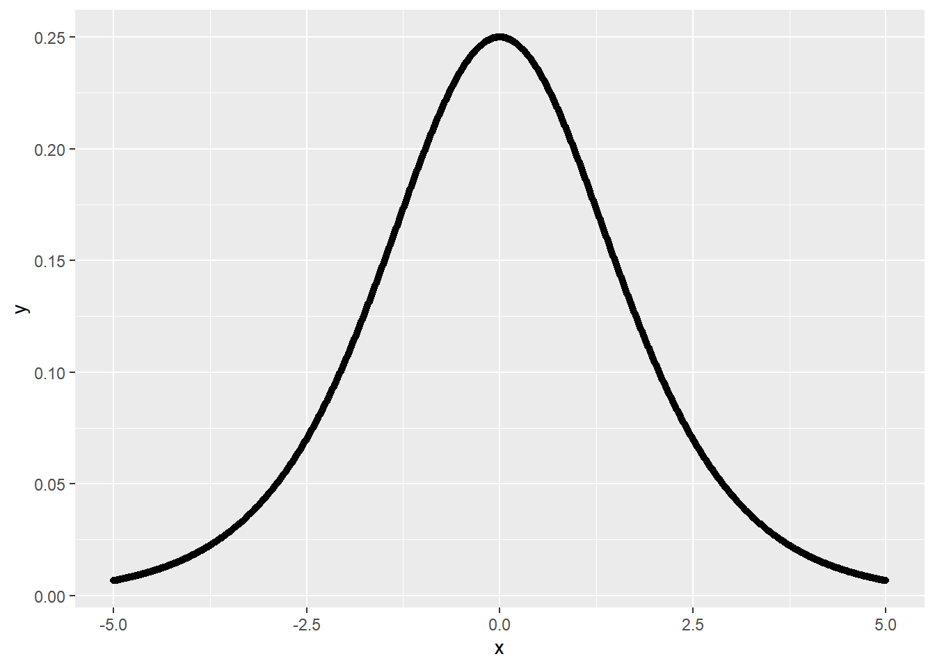 logistic分布概率密度曲线