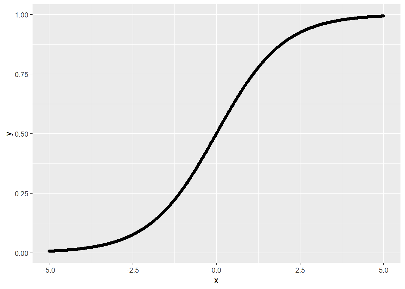 logistic分布函数的曲线图
