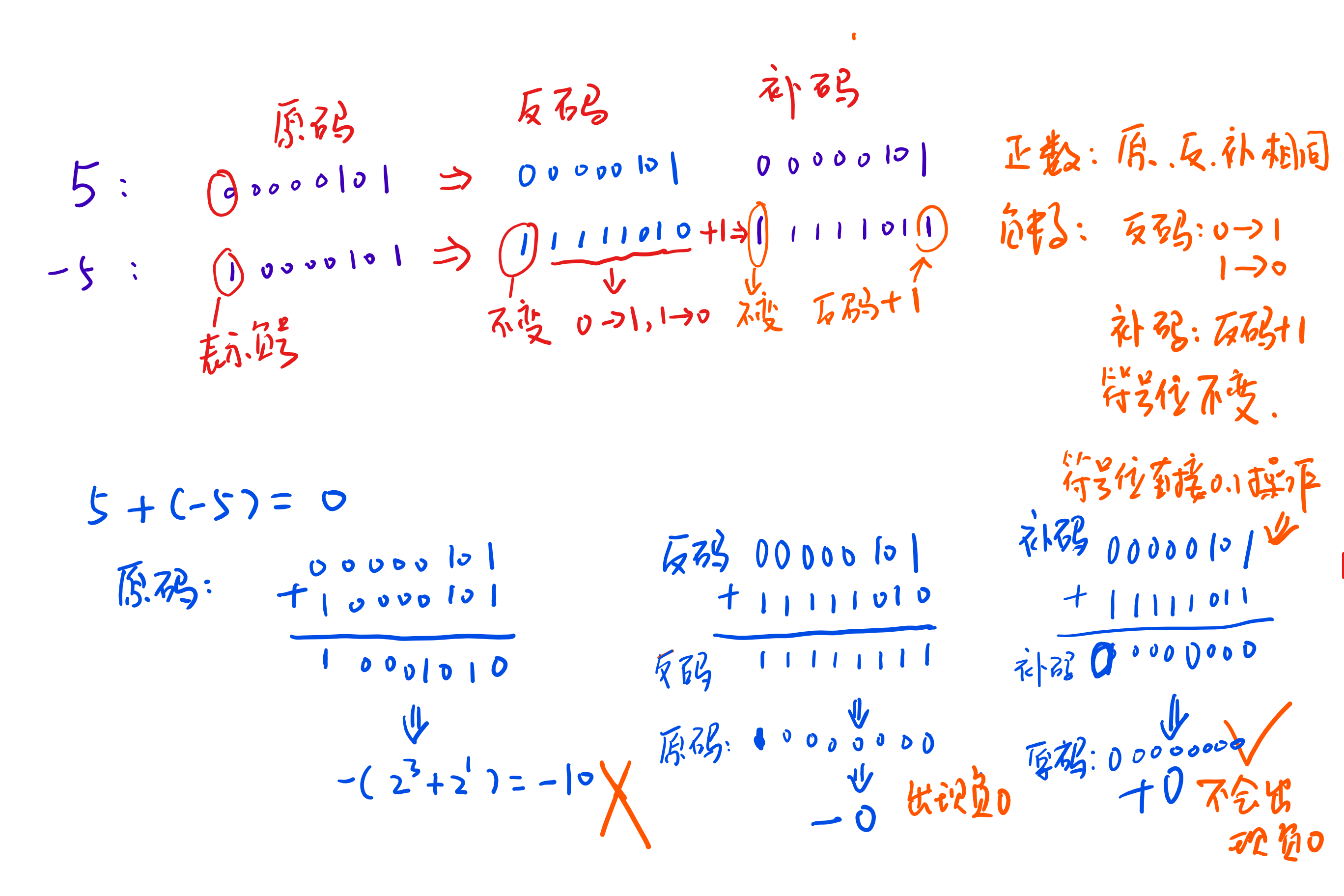 图2 原码、反码和补码示例1