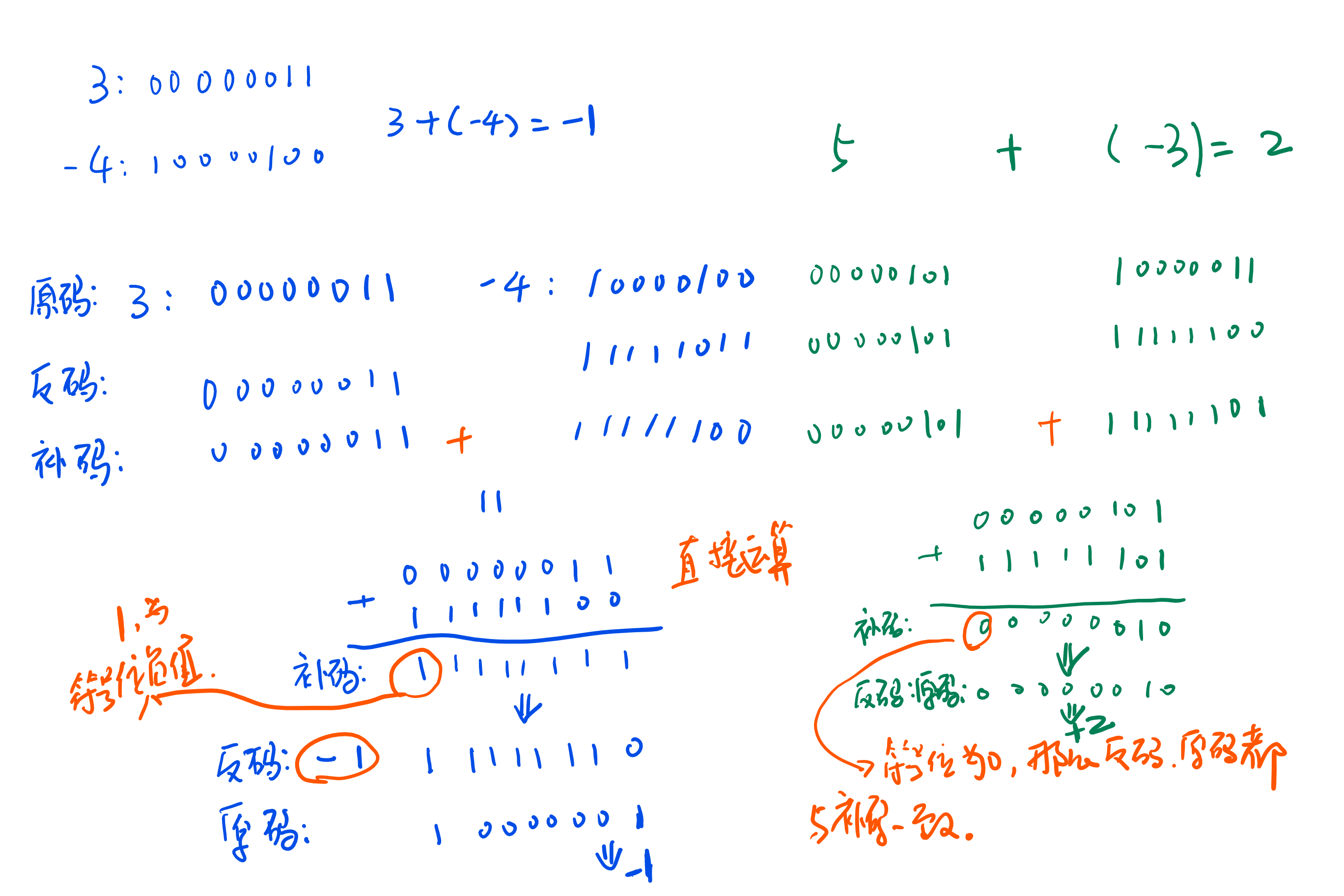 图3 原码、反码和补码示例2